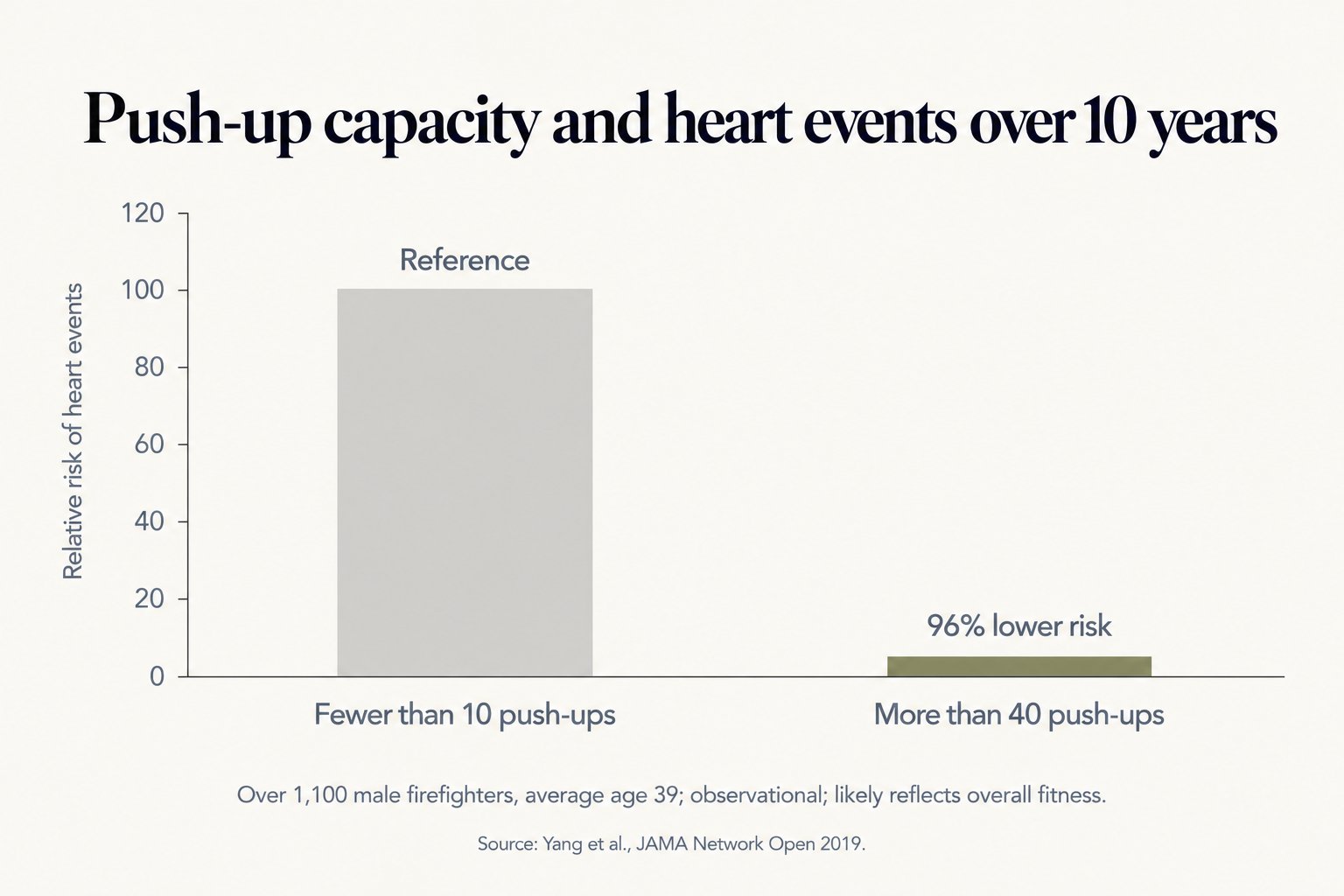 Bar chart of push-up capacity and heart events over 10 years in over 1,100 male firefighters: men who could do more than 40 push-ups had 96% lower risk than those who could do fewer than 10; observational and likely reflects overall fitness