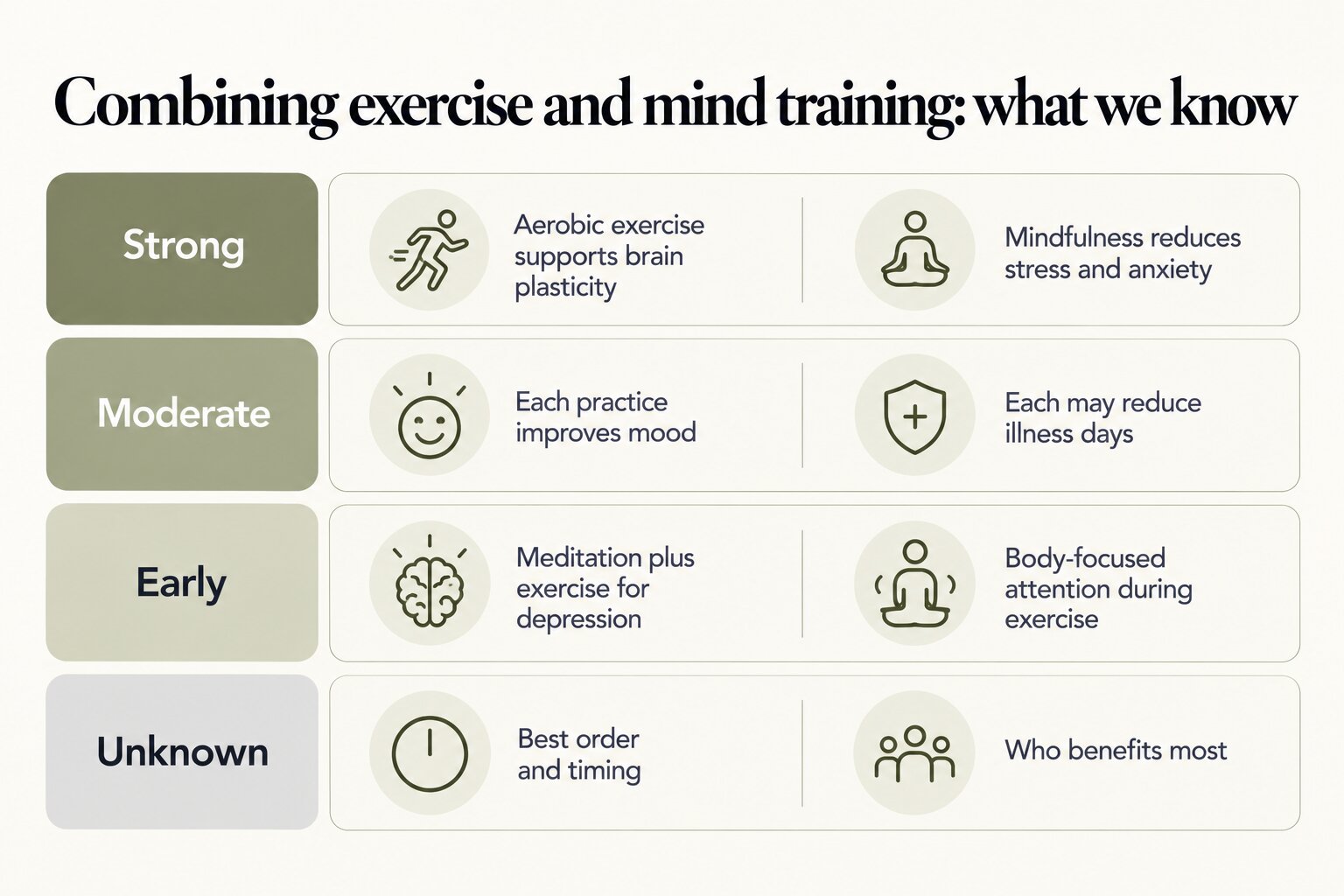 Combining exercise and mind training, what we know: strong evidence that aerobic exercise supports brain plasticity and mindfulness reduces stress and anxiety; moderate that each practice improves mood and may reduce illness days; early evidence for meditation plus exercise for depression and body-focused attention during exercise; unknown best order and timing and who benefits most