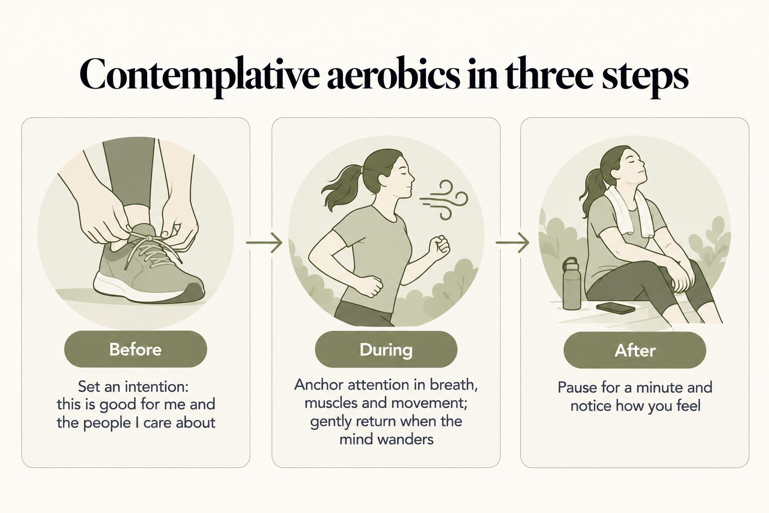 Contemplative aerobics in three steps: before, set an intention that this is good for you and the people you care about; during, anchor attention in breath, muscles and movement and gently return when the mind wanders; after, pause for a minute and notice how you feel