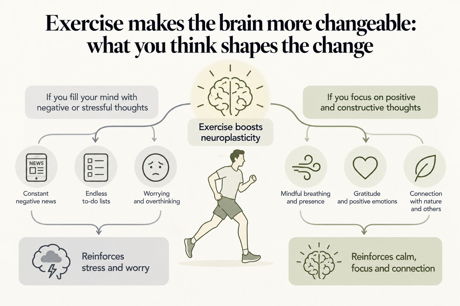 Exercise makes the brain more changeable, and what you think shapes the change: filling your mind with negative news, endless to-do lists or worry reinforces stress and worry, while mindful breathing, gratitude and connection with nature and others reinforce calm, focus and connection