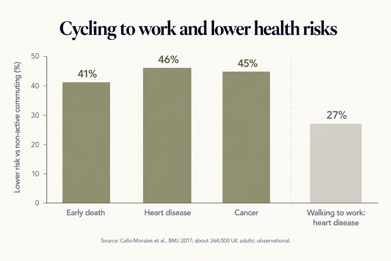 Bar chart of cycling to work vs non-active commuting in about 264,000 UK adults: 41% lower risk of early death, 46% lower heart disease and 45% lower cancer; walking to work was linked to 27% lower heart disease