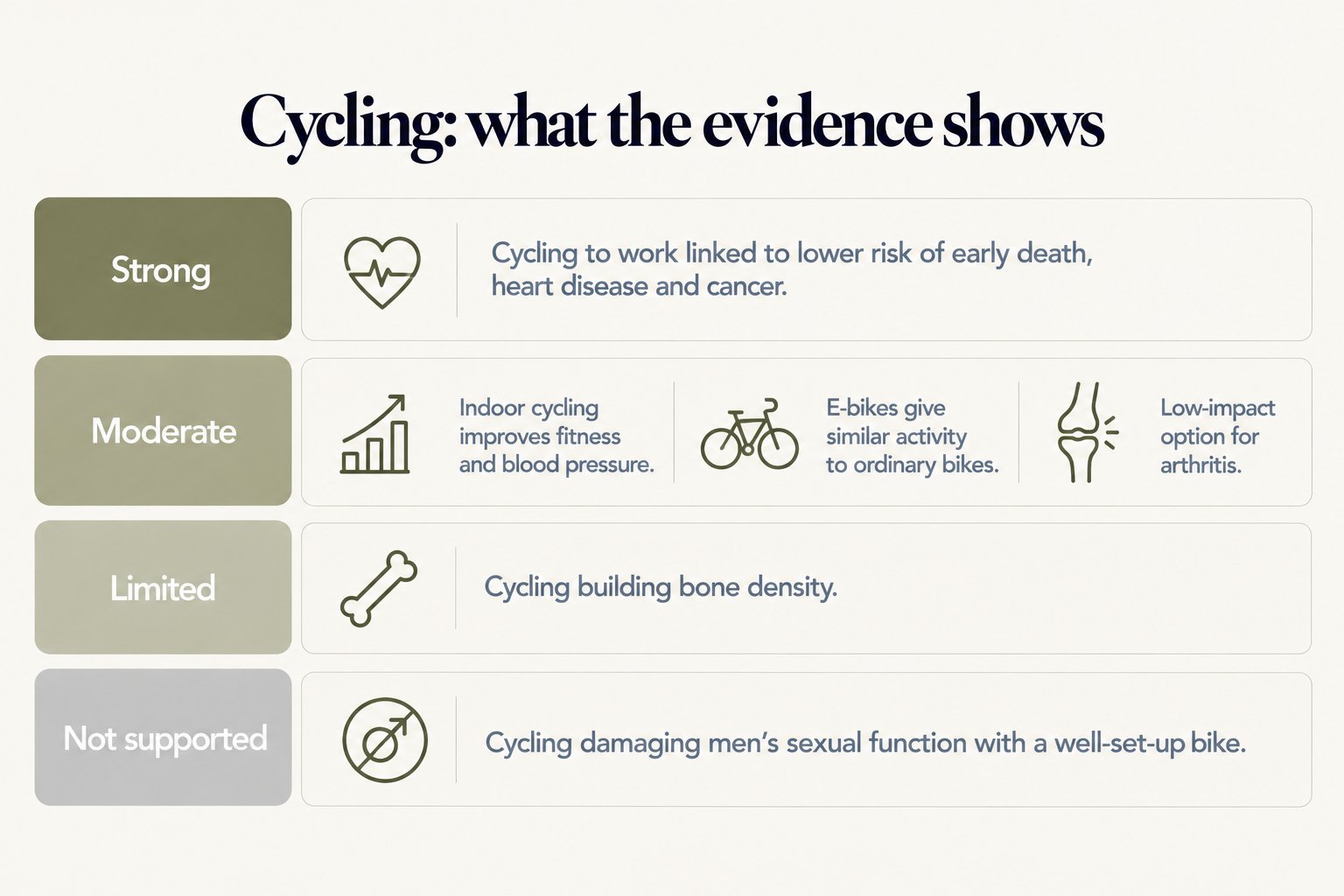 Cycling evidence scorecard: strong evidence that cycling to work is linked to lower risk of early death, heart disease and cancer; moderate evidence that indoor cycling improves fitness and blood pressure, that e-bikes give similar activity to ordinary bikes, and that cycling is a low-impact option for arthritis; limited evidence for cycling building bone density; not supported that cycling damages men's sexual function with a well-set-up bike