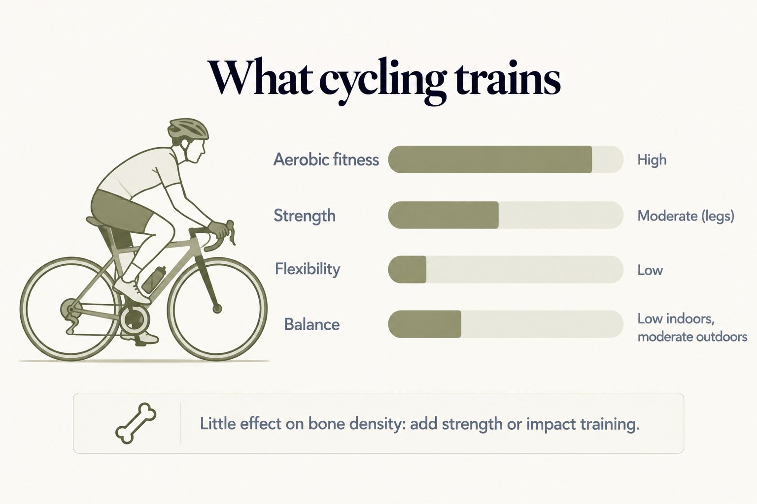 What cycling trains: high aerobic fitness, moderate leg strength, low flexibility, and balance low indoors but moderate outdoors; cycling has little effect on bone density, so add strength or impact training