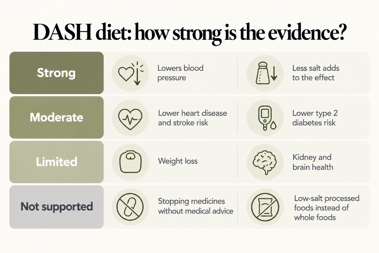 DASH diet evidence scorecard: strong for lowering blood pressure, with salt reduction adding to the effect; moderate for heart disease, stroke and diabetes risk; limited for weight loss and kidney and brain health; stopping medicines and low-salt processed foods not supported