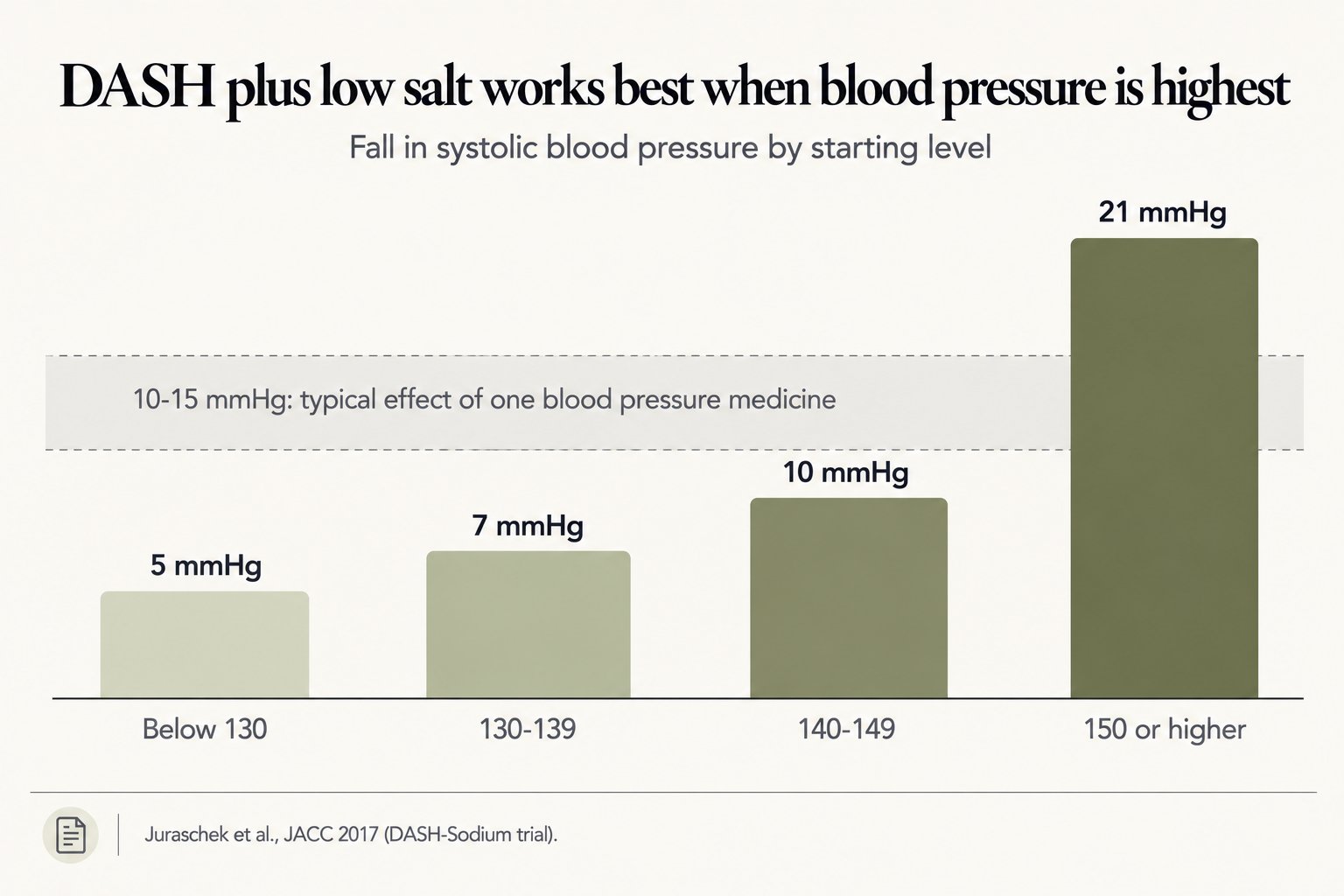 DASH plus low salt works best when blood pressure is highest: systolic falls of 5 mmHg below 130, 7 at 130-139, 10 at 140-149 and 21 mmHg at 150 or higher, compared with 10-15 mmHg for one blood pressure medicine