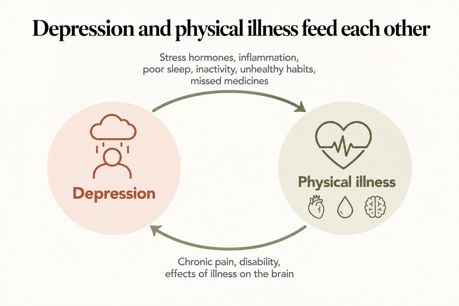 Depression and physical illness feed each other: stress hormones, inflammation and unhealthy habits raise illness risk, while chronic pain and disability raise depression risk