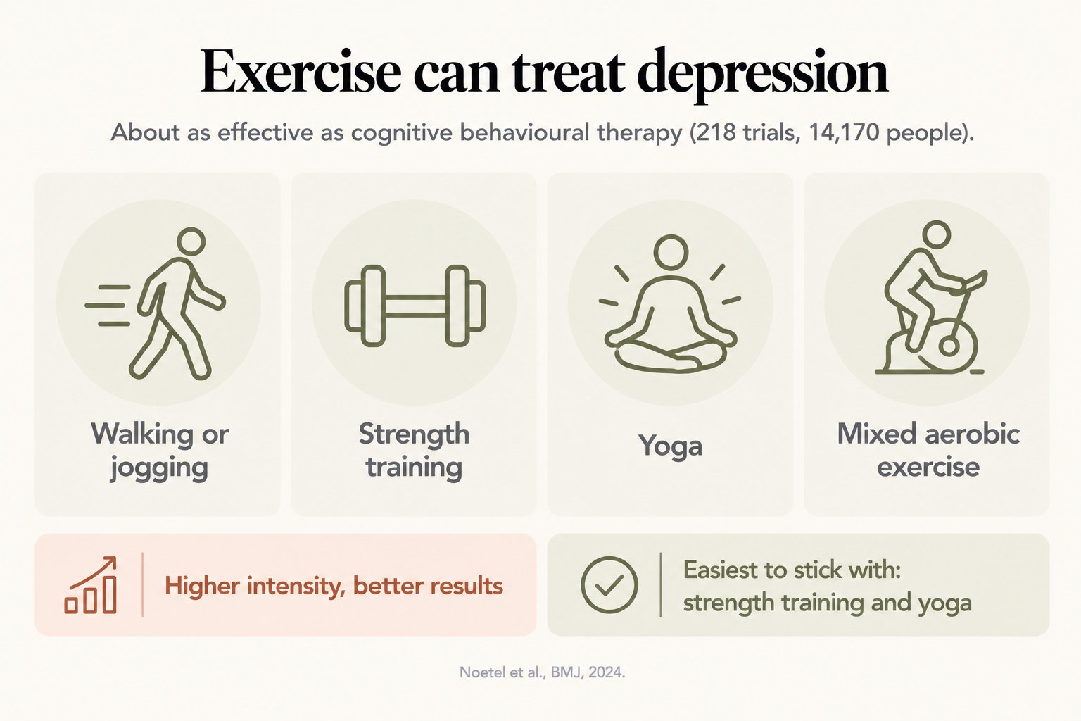 Exercise can treat depression: walking or jogging, strength training, yoga and mixed aerobic exercise are about as effective as cognitive behavioural therapy