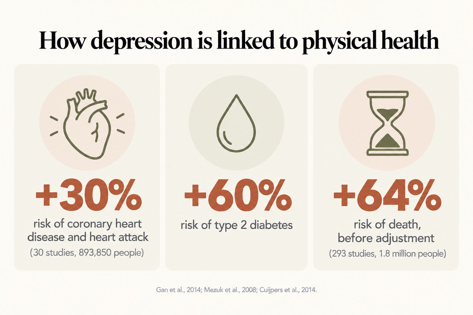 How depression is linked to physical health: 30% higher risk of coronary heart disease, 60% higher risk of type 2 diabetes and 64% higher risk of death before adjustment