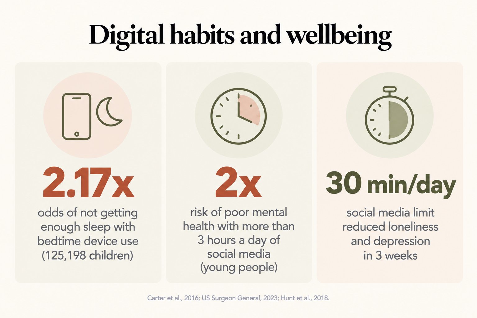Digital habits and wellbeing: 2.17 times the odds of inadequate sleep with bedtime device use, double the risk of poor mental health with more than 3 hours of social media a day, and benefits of a 30-minute daily limit