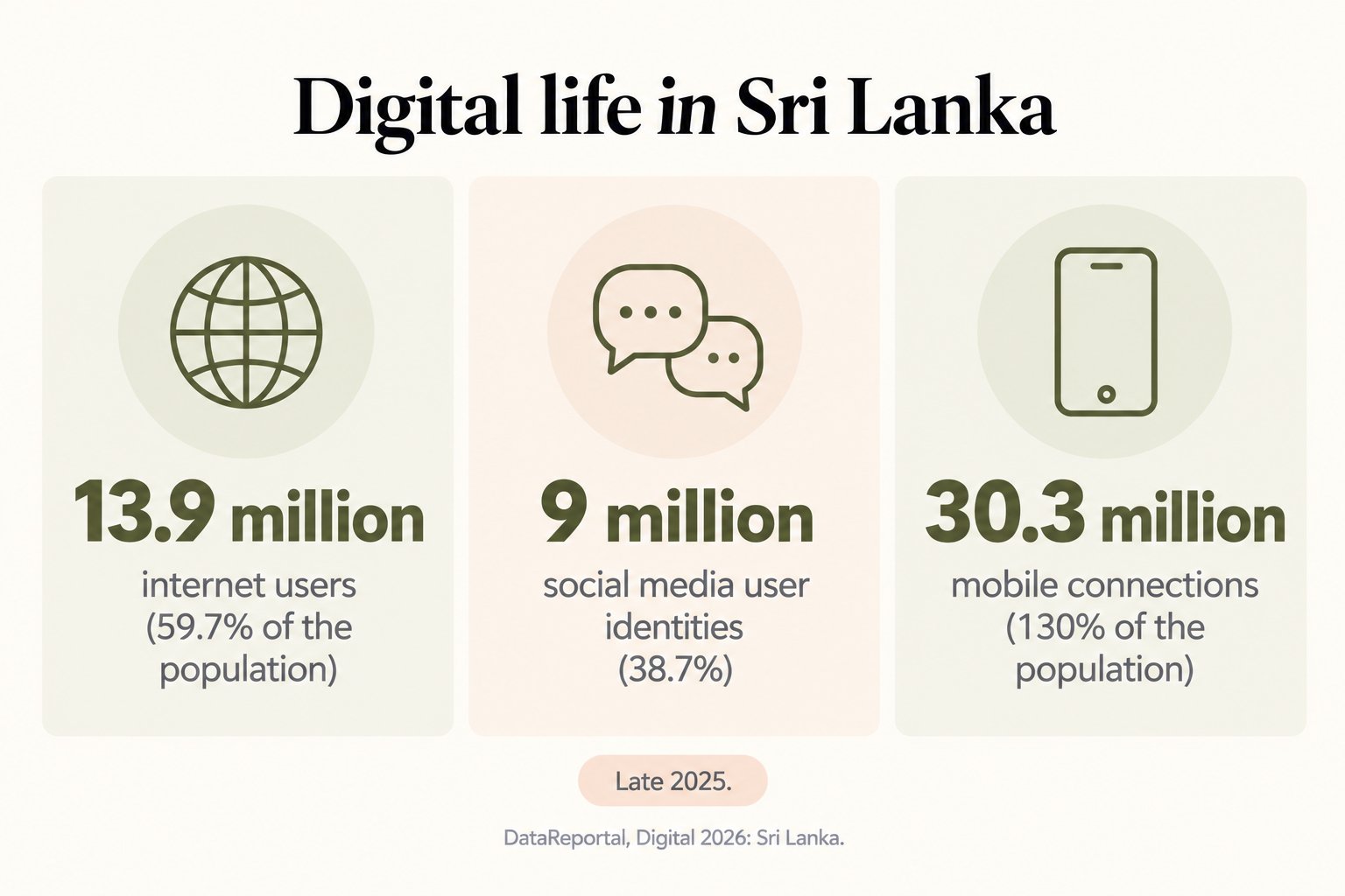 Digital life in Sri Lanka in late 2025: 13.9 million internet users, 9 million social media user identities and 30.3 million mobile connections