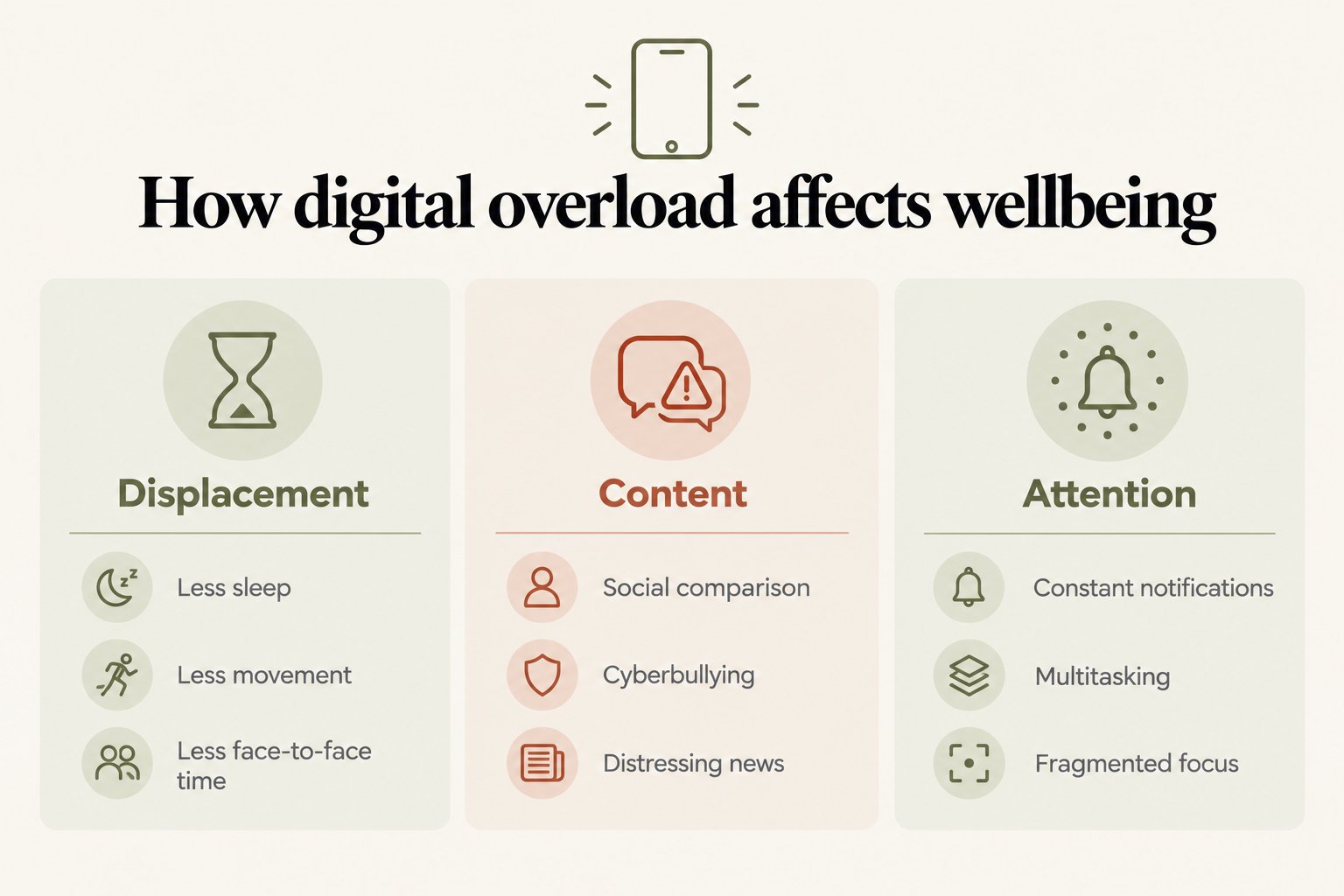 How digital overload affects wellbeing: displacement of sleep, movement and face-to-face time; harmful content; and fragmented attention