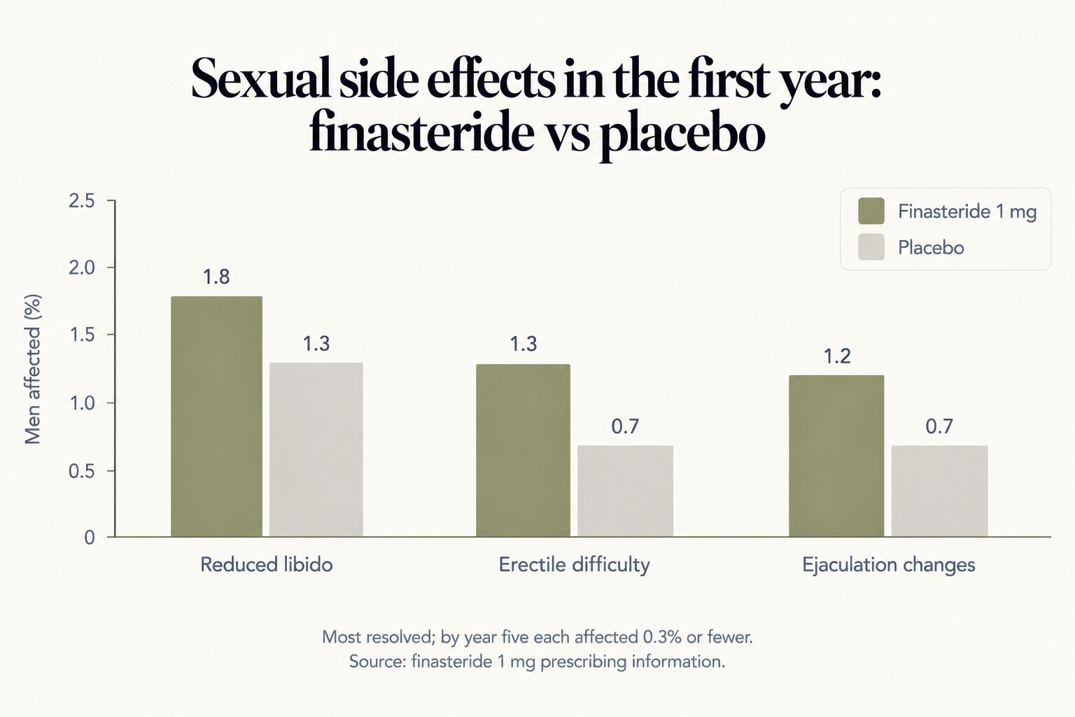 Sexual side effects in the first year, finasteride 1 mg vs placebo: reduced libido 1.8% vs 1.3%, erectile difficulty 1.3% vs 0.7%, ejaculation changes 1.2% vs 0.7%; most resolved, and by year five each affected 0.3% or fewer (finasteride 1 mg prescribing information)