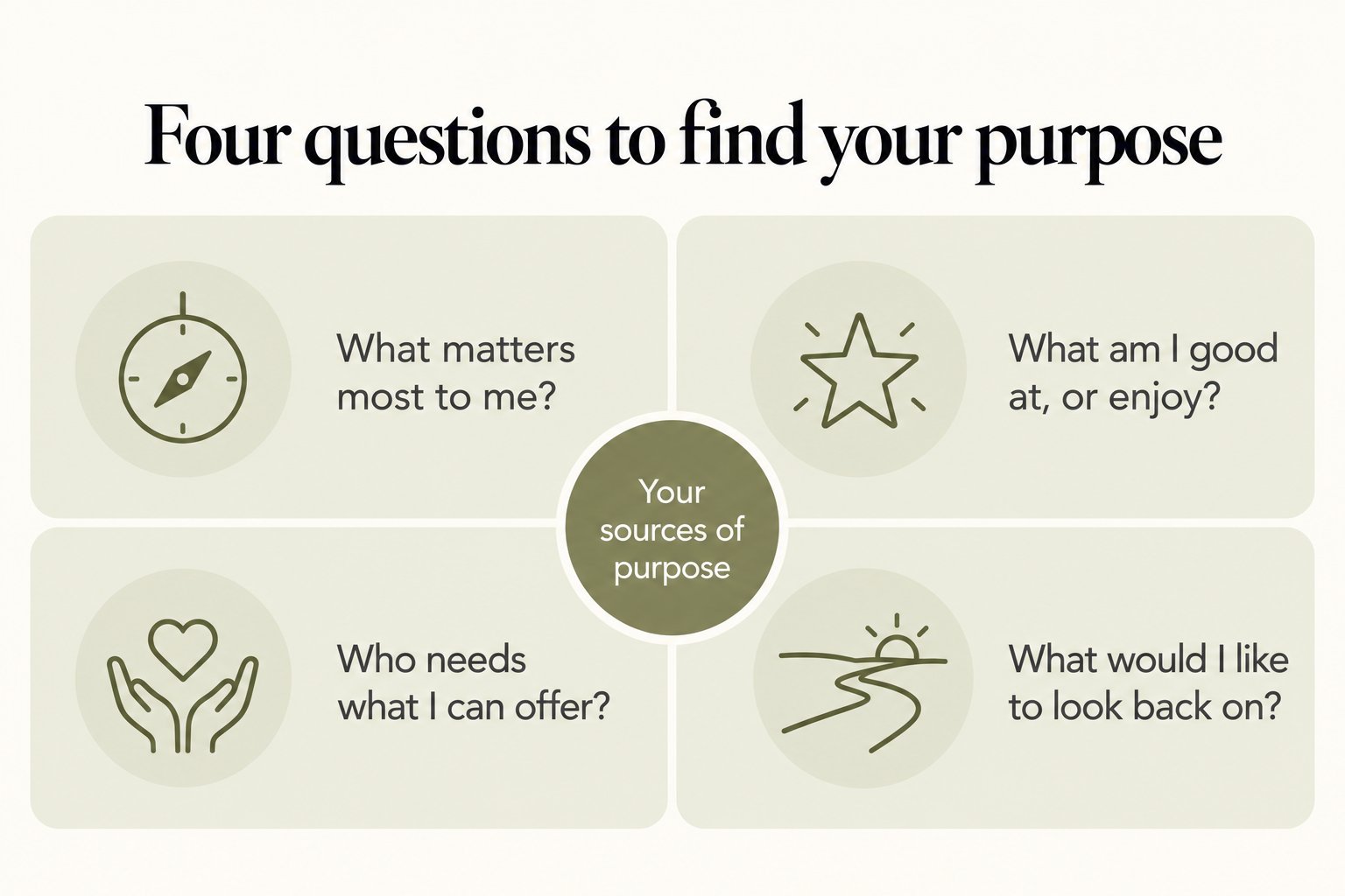 Four questions to find your purpose: what matters most to me, what am I good at or enjoy, who needs what I can offer, and what would I like to look back on