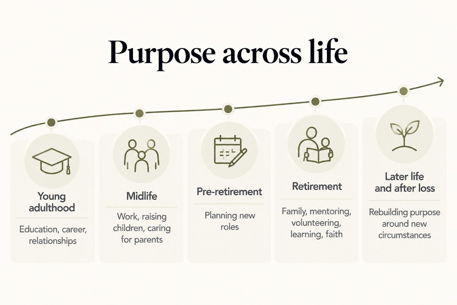 Purpose across life: young adulthood, midlife, pre-retirement, retirement, and later life or after loss, with common sources of purpose at each stage