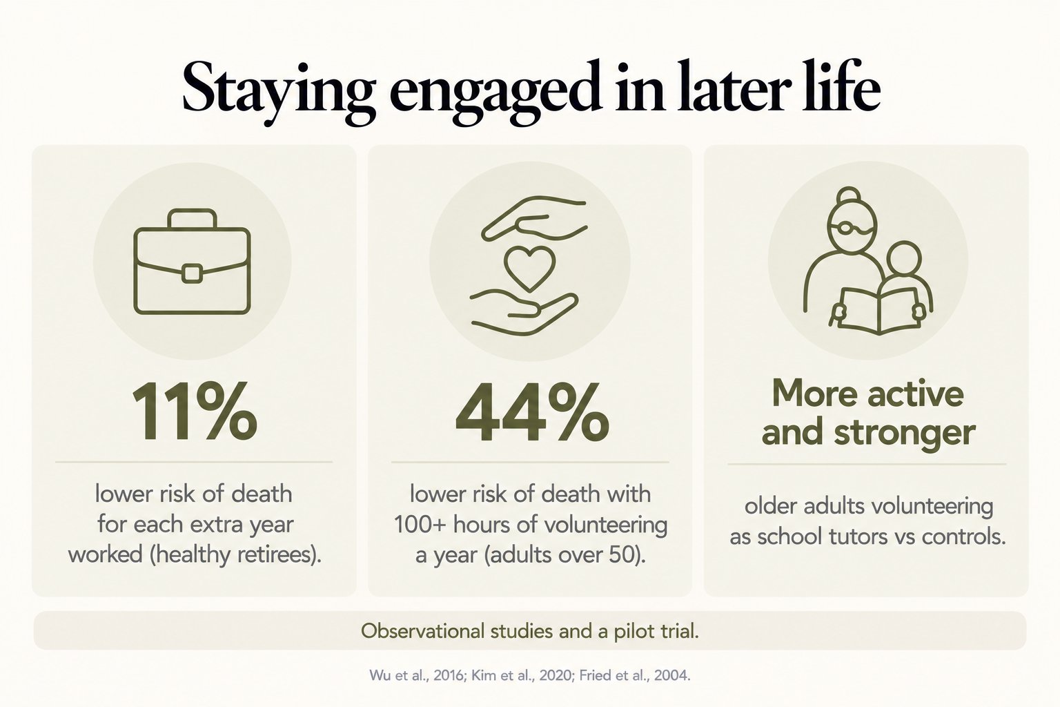 Staying engaged in later life: 11% lower risk of death for each extra year worked by healthy retirees, 44% lower risk with 100+ hours of volunteering a year, and more active, stronger school tutor volunteers