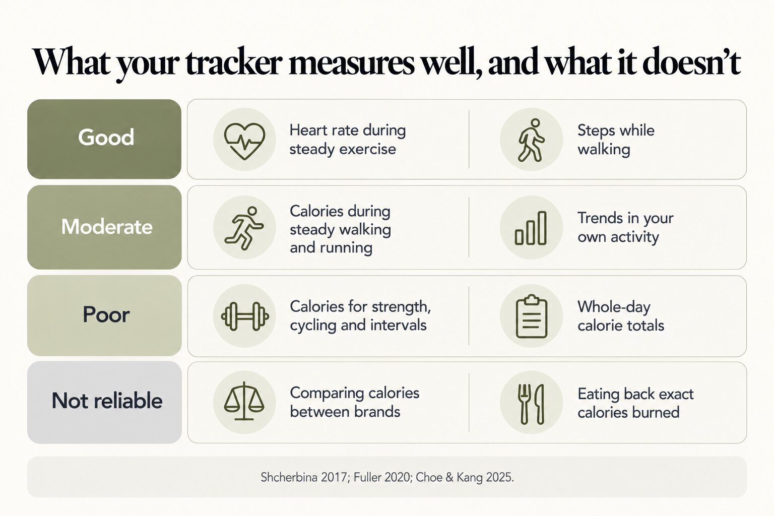 What your tracker measures well and what it doesn't: good for heart rate during steady exercise and steps while walking; moderate for calories during steady walking and running and trends in your own activity; poor for calories in strength, cycling and intervals and whole-day totals; not reliable for comparing calories between brands or eating back exact calories burned