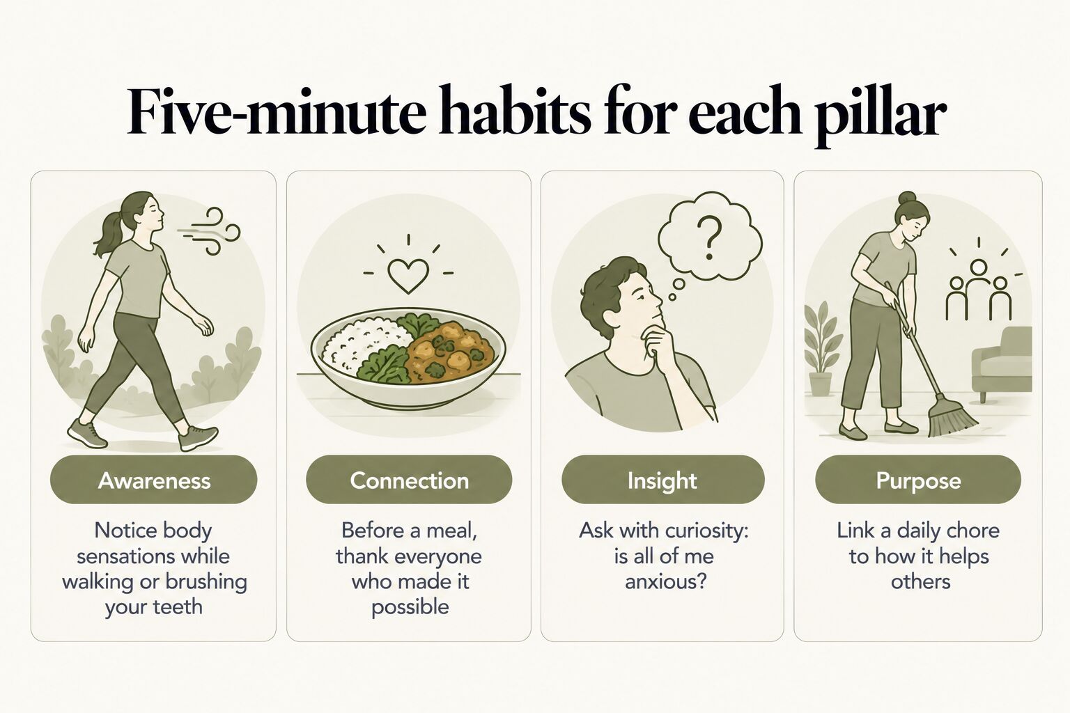 Five-minute habits for each pillar: awareness, notice body sensations while walking or brushing your teeth; connection, before a meal thank everyone who made it possible; insight, ask with curiosity whether all of you is anxious; purpose, link a daily chore to how it helps others