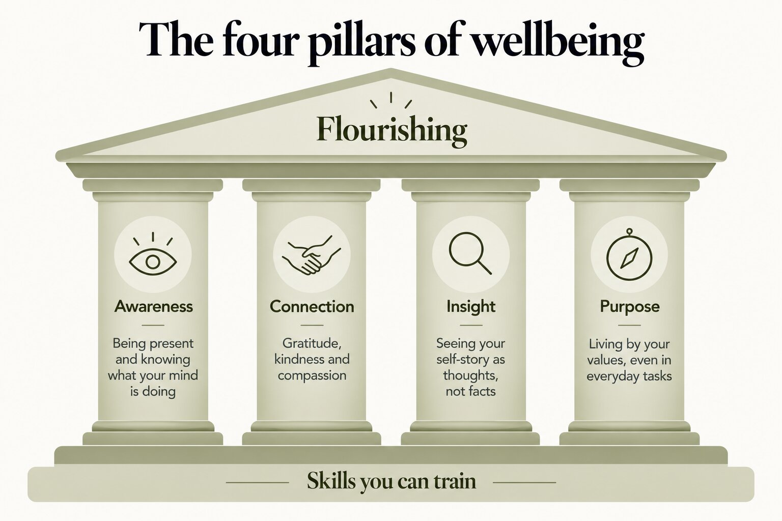 The four pillars of wellbeing supporting flourishing: awareness (being present and knowing what your mind is doing), connection (gratitude, kindness and compassion), insight (seeing your self-story as thoughts, not facts) and purpose (living by your values, even in everyday tasks), all skills you can train