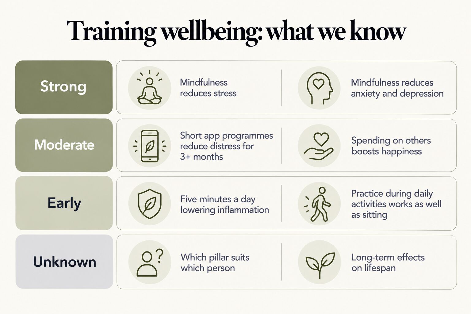 Training wellbeing, what we know: strong evidence that mindfulness reduces stress, anxiety and depression; moderate that short app programmes reduce distress for 3+ months and spending on others boosts happiness; early evidence for five minutes a day lowering inflammation and practice during daily activities working as well as sitting; unknown which pillar suits which person and long-term effects on lifespan