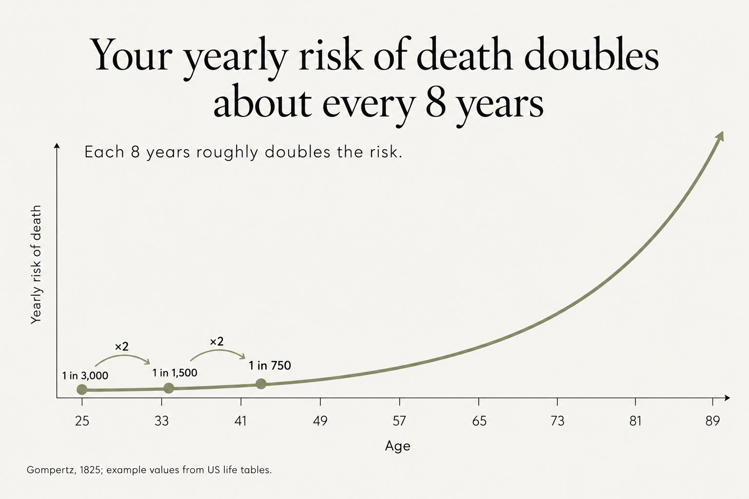 Your yearly risk of death doubles about every 8 years: about 1 in 3,000 at 25, 1 in 1,500 at 33 and 1 in 750 at 41, rising steeply in later life