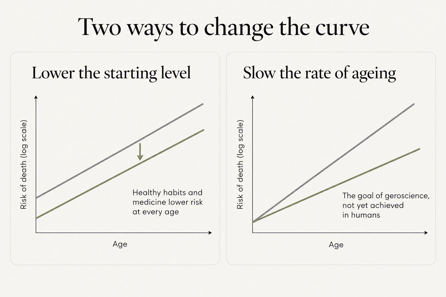 Two ways to change the curve: lowering the starting level with healthy habits and medicine, or slowing the rate of ageing, the goal of geroscience not yet achieved in humans
