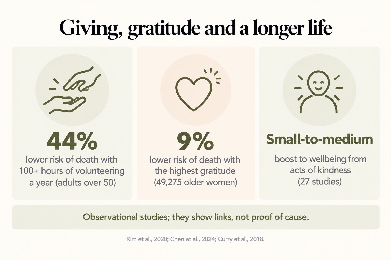 Giving, gratitude and a longer life: 44% lower risk of death with 100+ hours of volunteering a year, 9% lower risk with the highest gratitude, and a small-to-medium wellbeing boost from kindness