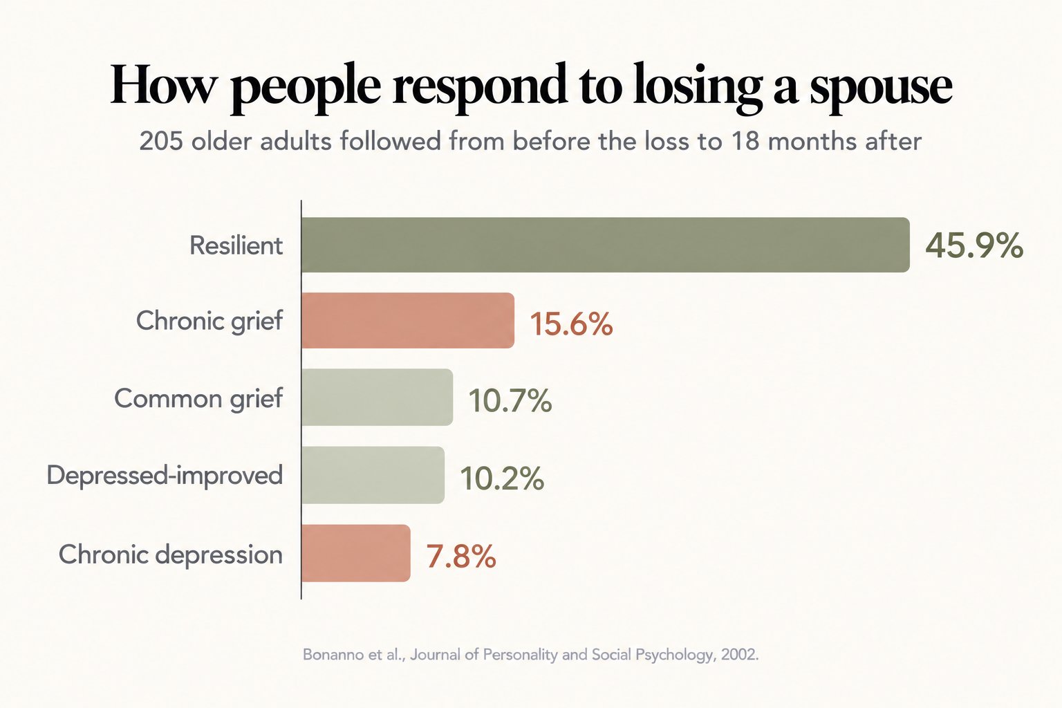 How people respond to losing a spouse: resilient 45.9%, chronic grief 15.6%, common grief 10.7%, depressed-improved 10.2% and chronic depression 7.8%