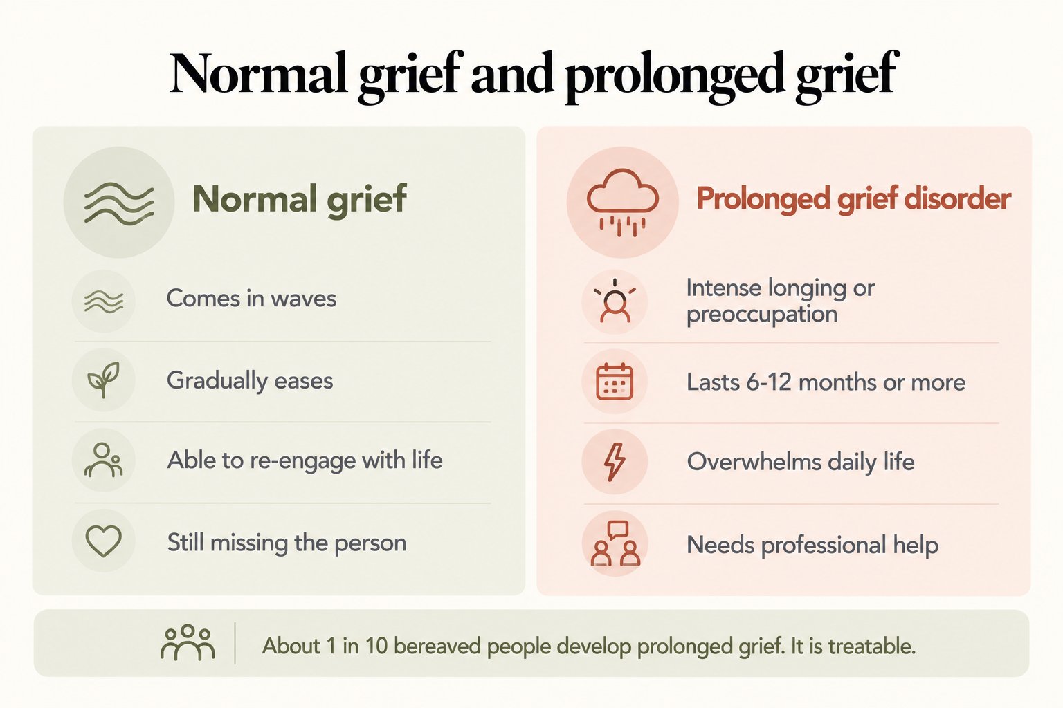 Normal grief and prolonged grief: normal grief comes in waves and eases; prolonged grief disorder persists, overwhelms daily life and needs professional help