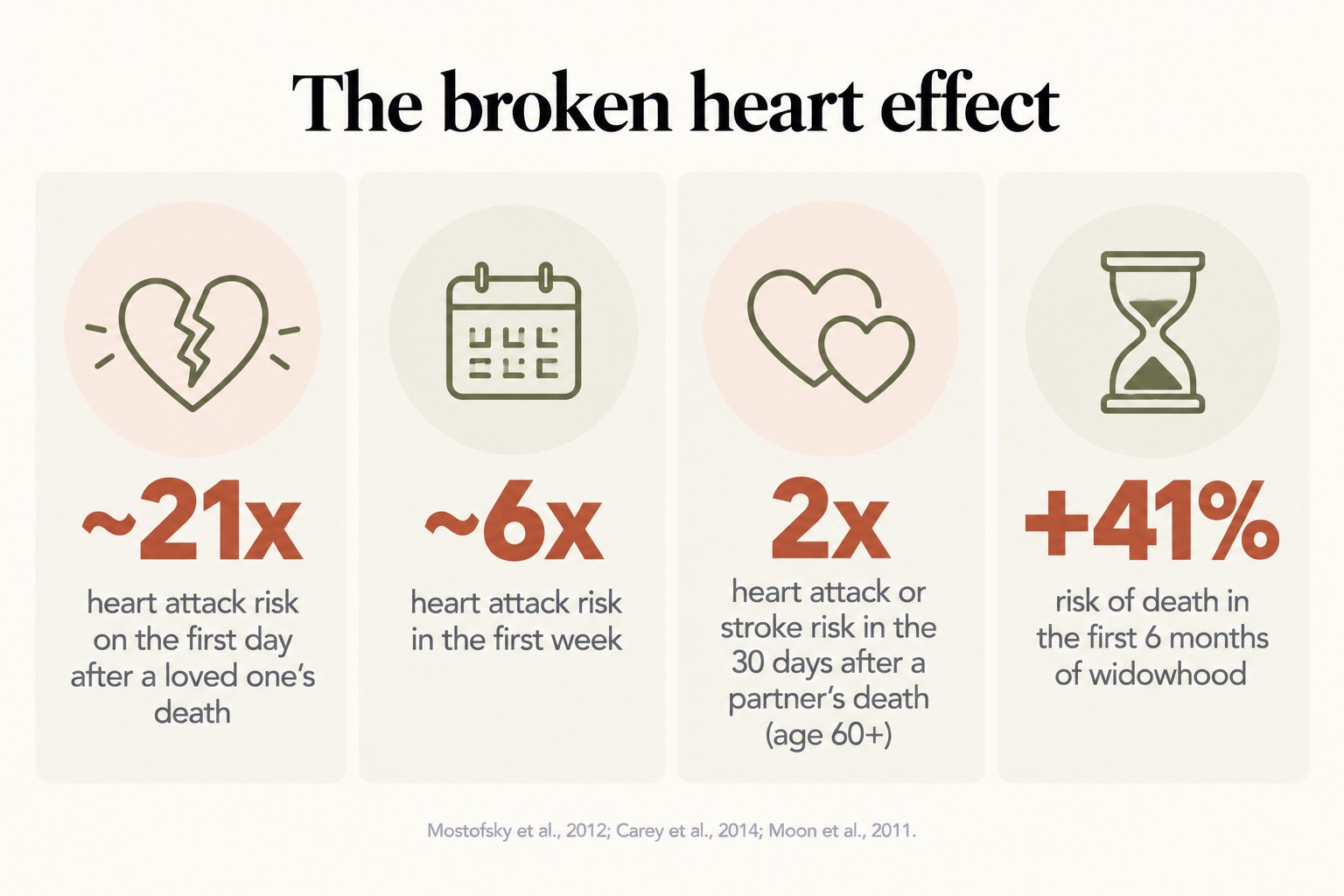 The broken heart effect: about 21 times higher heart attack risk on the first day, about 6 times in the first week, double the risk in the first 30 days, and 41% higher risk of death in early widowhood