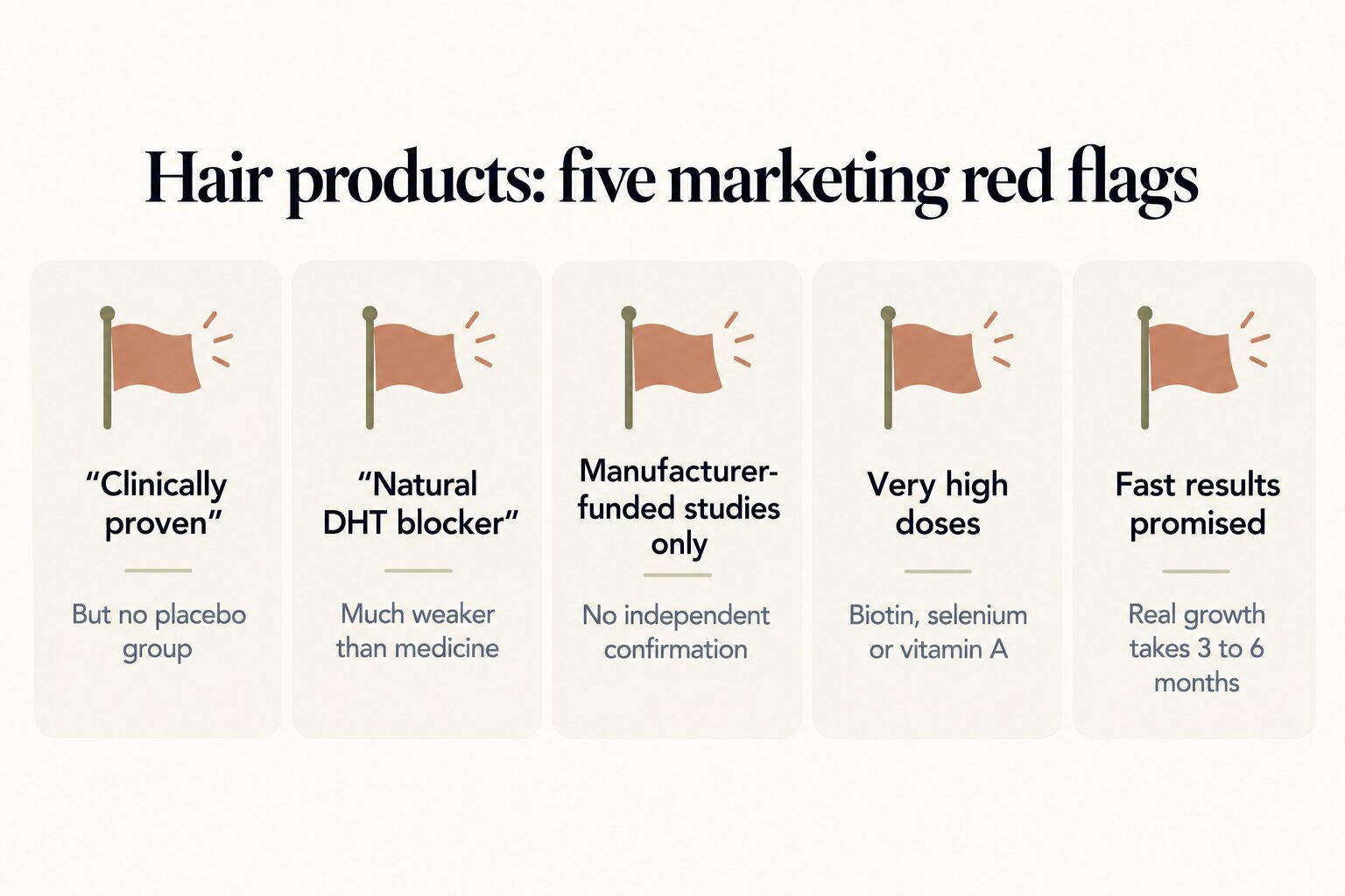 Hair products, five marketing red flags: 'clinically proven' with no placebo group; 'natural DHT blocker' claims, much weaker than medicine; manufacturer-funded studies only, with no independent confirmation; very high doses of biotin, selenium or vitamin A; and fast results promised, when real growth takes 3 to 6 months