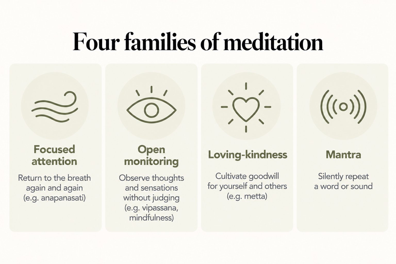Four families of meditation: focused attention, open monitoring, loving-kindness and mantra