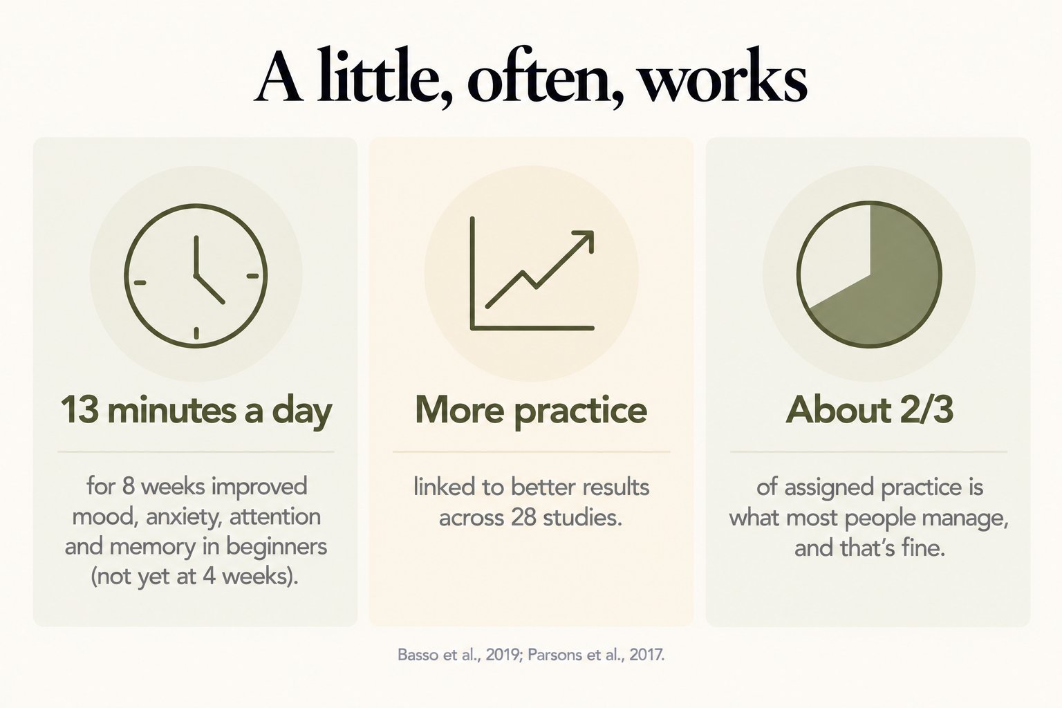 A little, often, works: 13 minutes a day for 8 weeks improved mood, anxiety, attention and memory in beginners; more practice linked to better results; most people manage about two-thirds of assigned practice