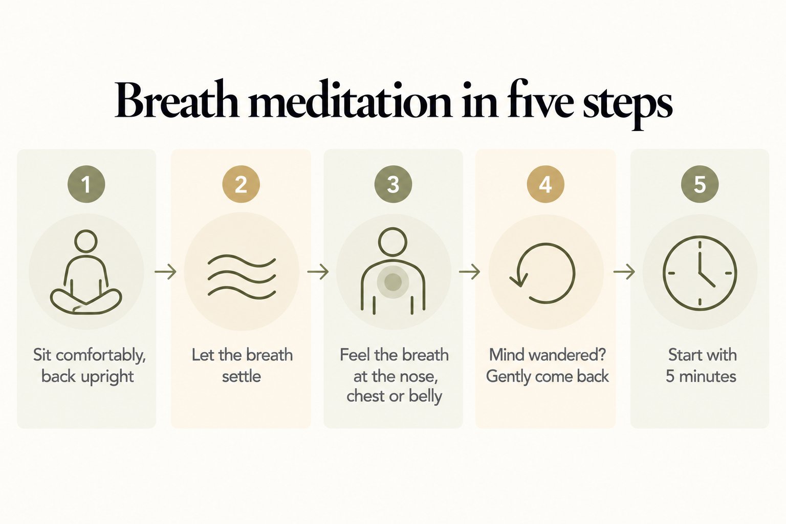 Breath meditation in five steps: sit comfortably, let the breath settle, feel the breath, gently come back when the mind wanders, and start with 5 minutes
