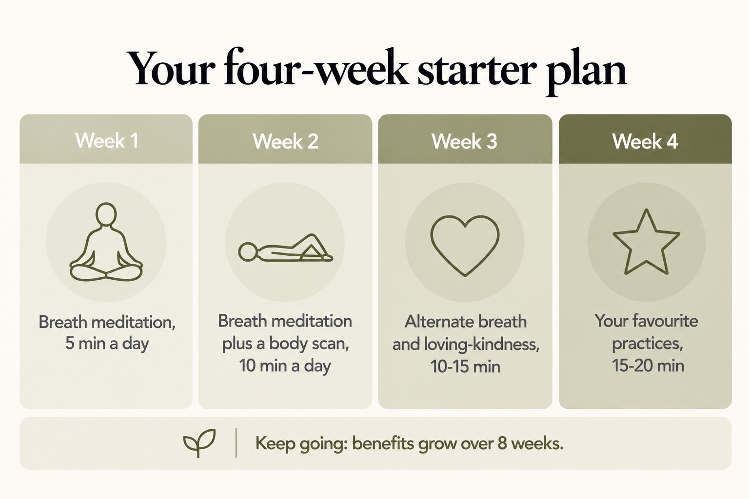 Your four-week starter plan: breath meditation 5 minutes, adding a body scan at 10 minutes, alternating breath and loving-kindness at 10-15 minutes, then favourite practices at 15-20 minutes