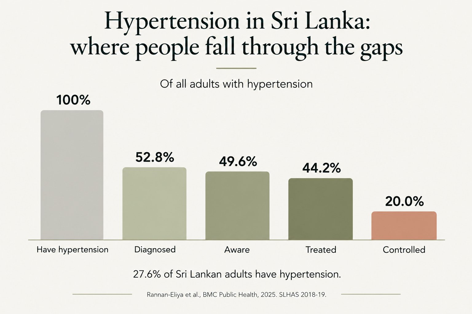 Bar chart, hypertension in Sri Lanka: where people fall through the gaps. Of all adults with hypertension, 52.8% were diagnosed, 49.6% aware, 44.2% treated and 20.0% controlled; 27.6% of Sri Lankan adults have hypertension (Rannan-Eliya et al., BMC Public Health, 2025, SLHAS 2018-19)