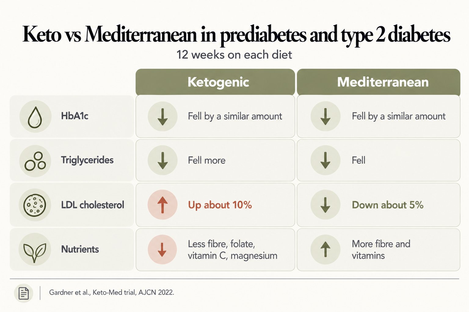 Keto vs Mediterranean in prediabetes and type 2 diabetes over 12 weeks each: HbA1c fell similarly, triglycerides fell more on keto, LDL rose about 10% on keto and fell about 5% on Mediterranean, and keto was lower in fibre and vitamins