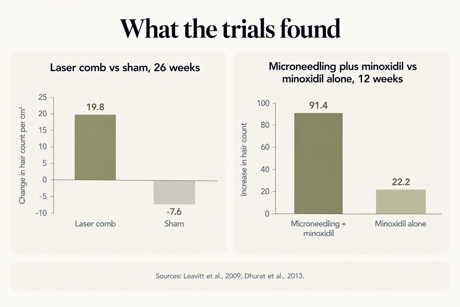 What the trials found: a laser comb increased hair count by 19.8 per cm² over 26 weeks while a sham device fell by 7.6 (Leavitt et al., 2009); microneedling plus minoxidil increased hair count by 91.4 over 12 weeks compared with 22.2 for minoxidil alone (Dhurat et al., 2013)