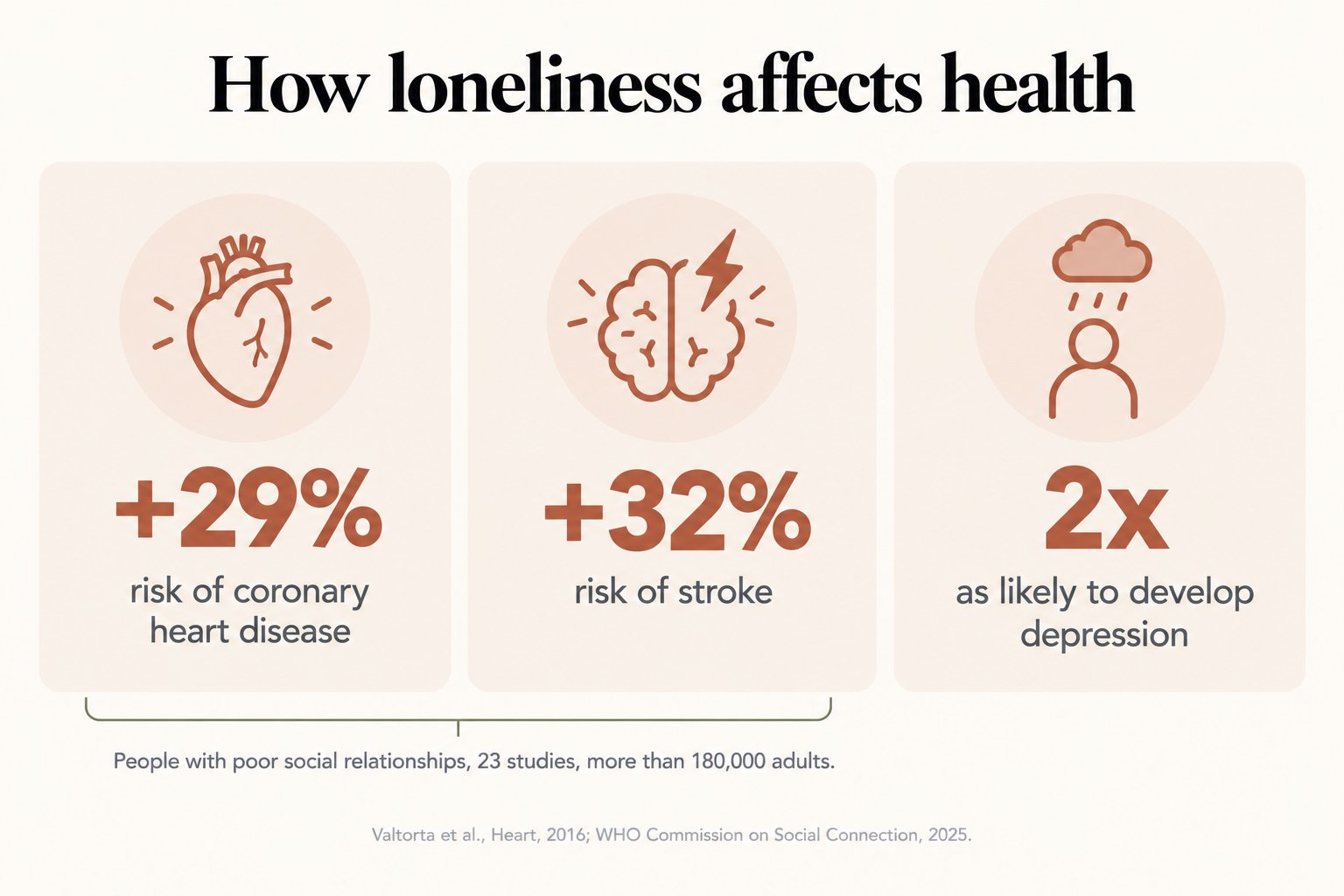 How loneliness affects health: 29% higher risk of coronary heart disease, 32% higher risk of stroke and twice the likelihood of depression