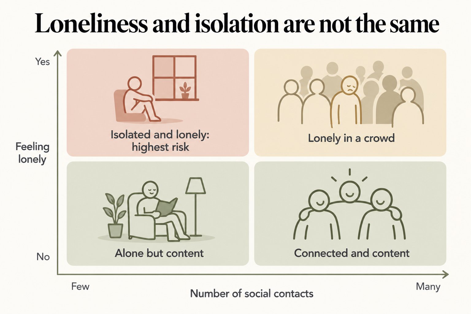 Loneliness and isolation are not the same: a grid of social contacts against feeling lonely, with isolated and lonely as the highest-risk group