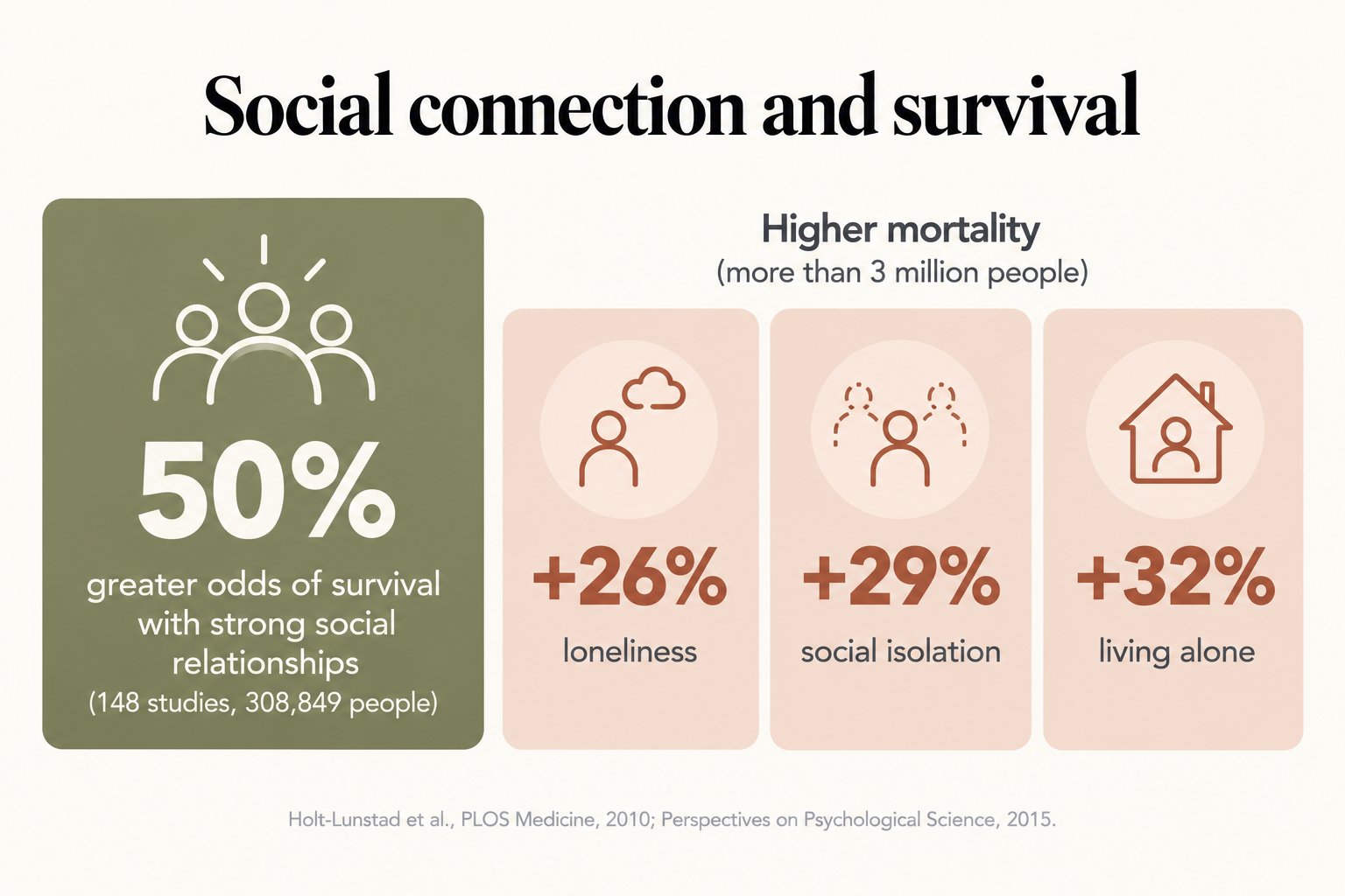 Social connection and survival: 50% greater odds of survival with strong relationships, and higher mortality with loneliness (26%), isolation (29%) and living alone (32%)