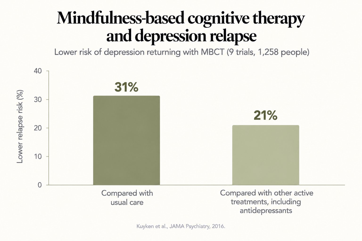 Mindfulness-based cognitive therapy and depression relapse: 31% lower risk compared with usual care and 21% lower compared with other active treatments