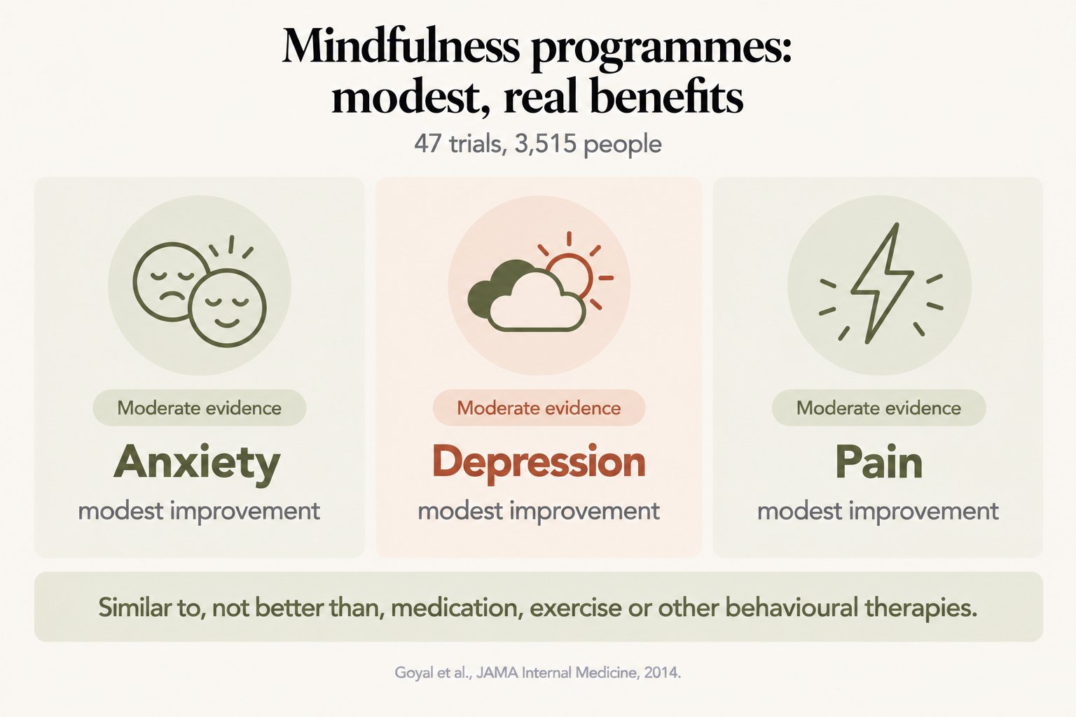 Mindfulness programmes: moderate evidence of modest improvement in anxiety, depression and pain, similar to but not better than other treatments