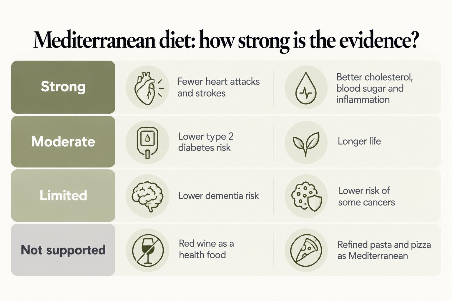 Mediterranean diet evidence scorecard: strong for fewer heart attacks and strokes and better risk markers; moderate for diabetes and longer life; limited for dementia and some cancers; red wine and refined pasta and pizza not supported