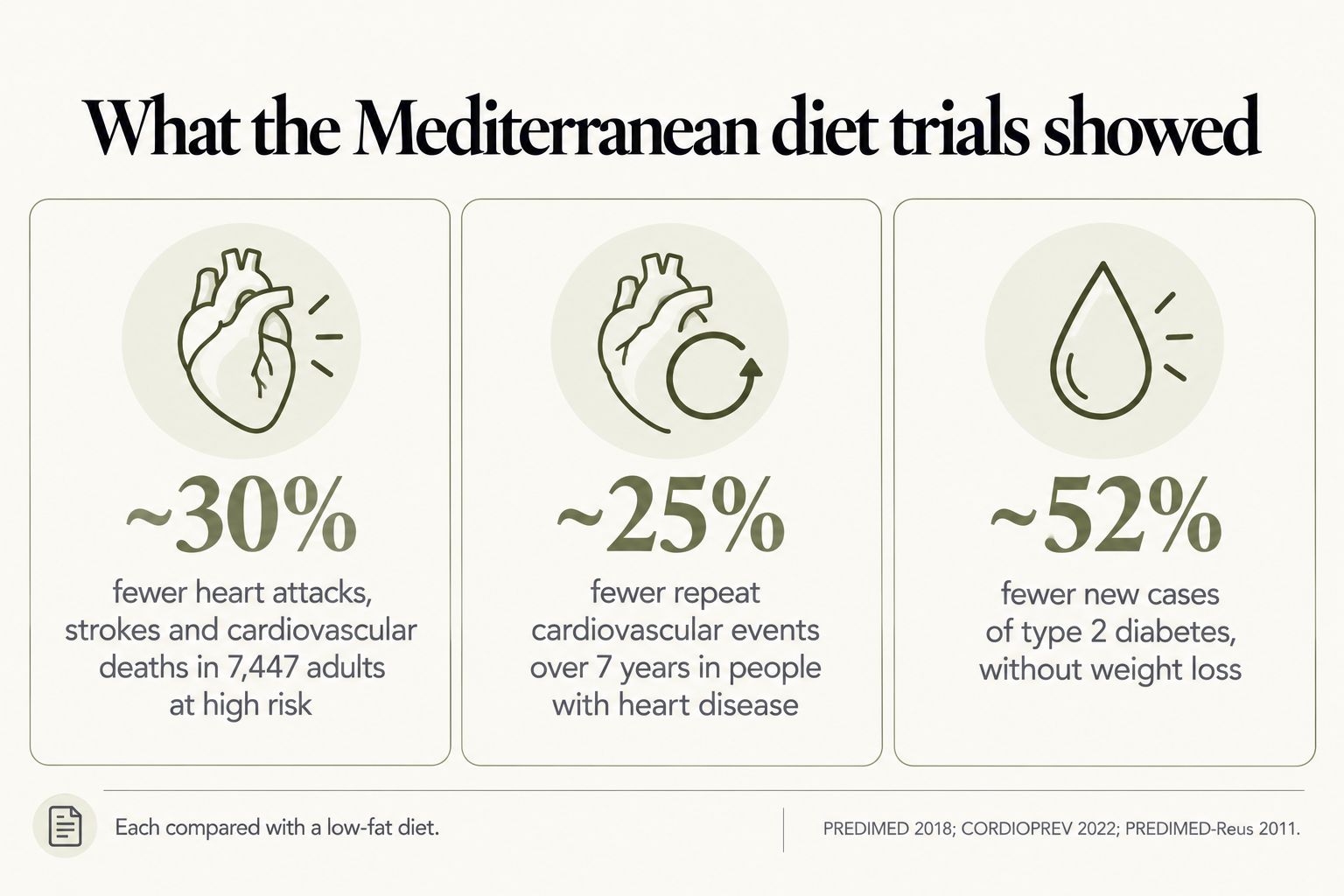 What the Mediterranean diet trials showed: about 30% fewer heart attacks, strokes and cardiovascular deaths, about 25% fewer repeat events in heart disease, and about 52% fewer new cases of type 2 diabetes, each vs a low-fat diet
