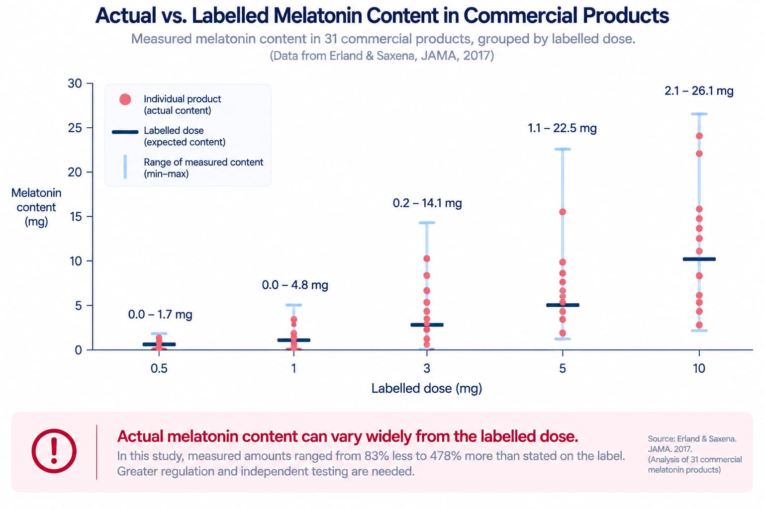 A chart showing the distribution of actual vs. labelled melatonin content across tested commercial products, illustrating the scale of the mislabelling problem