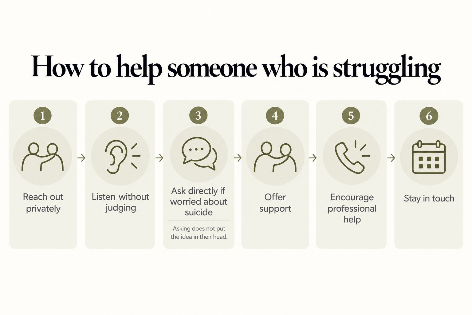 How to help someone who is struggling: reach out privately, listen without judging, ask directly if worried about suicide, offer support, encourage professional help, and stay in touch