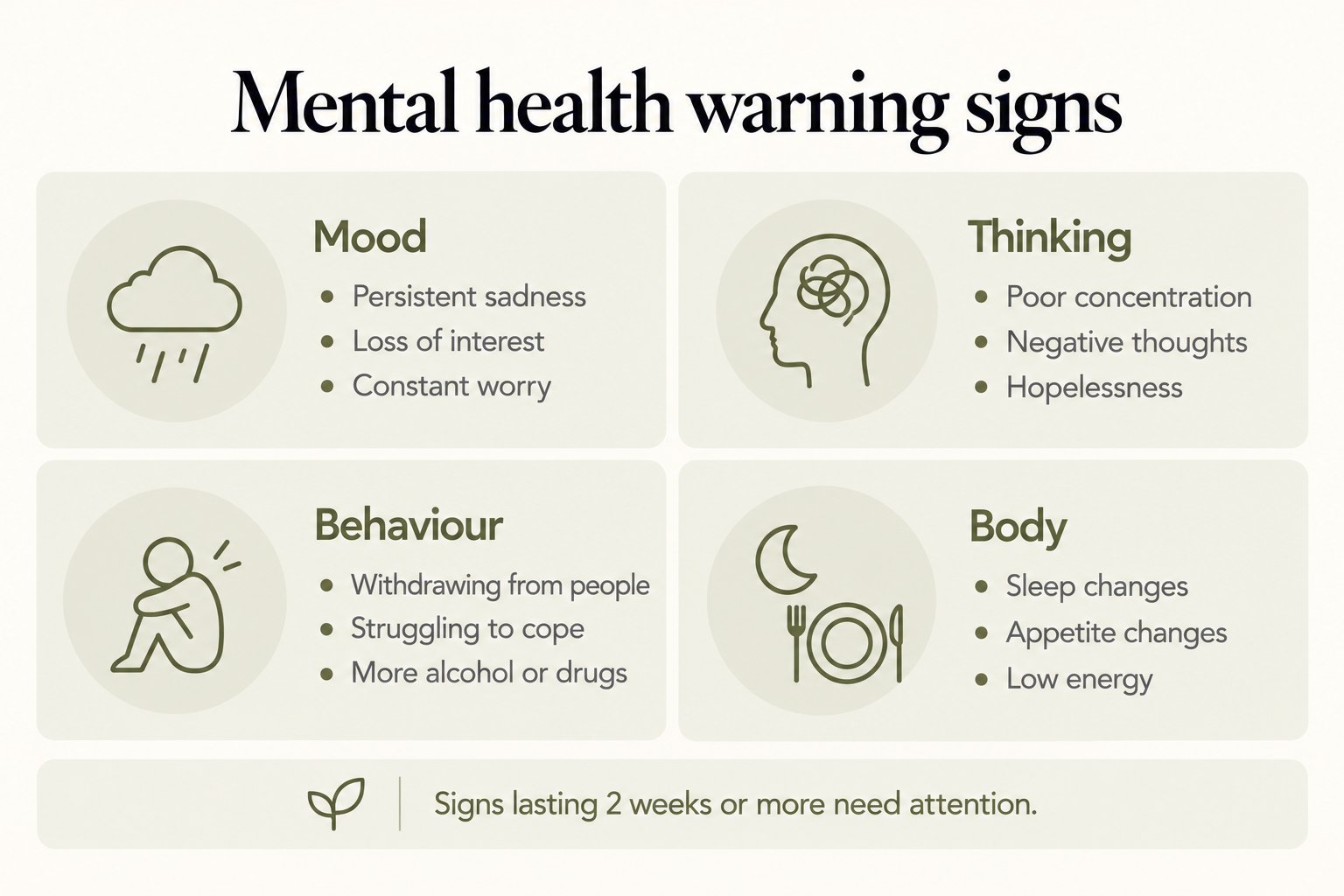 Mental health warning signs in four groups: mood, thinking, behaviour and body, with signs lasting 2 weeks or more needing attention