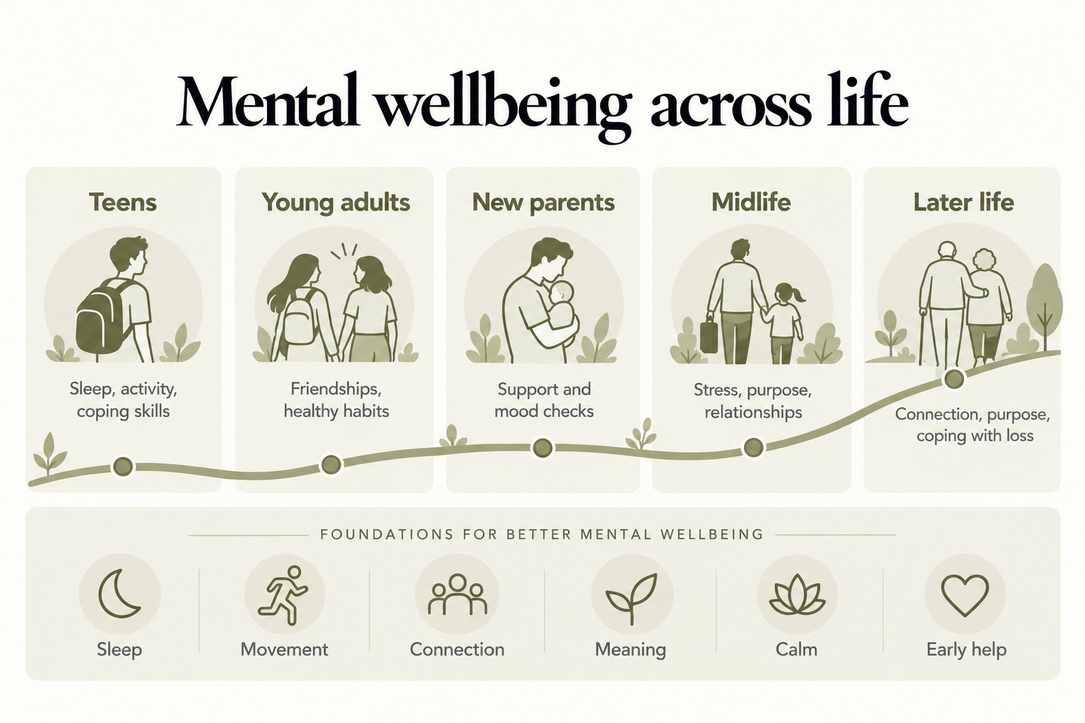 Mental wellbeing across life: teens, young adults, new parents, midlife and later life, built on foundations of sleep, movement, connection, meaning, calm and early help