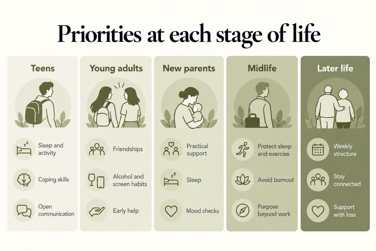 Priorities at each stage of life: teens, young adults, new parents, midlife and later life, each with three key priorities