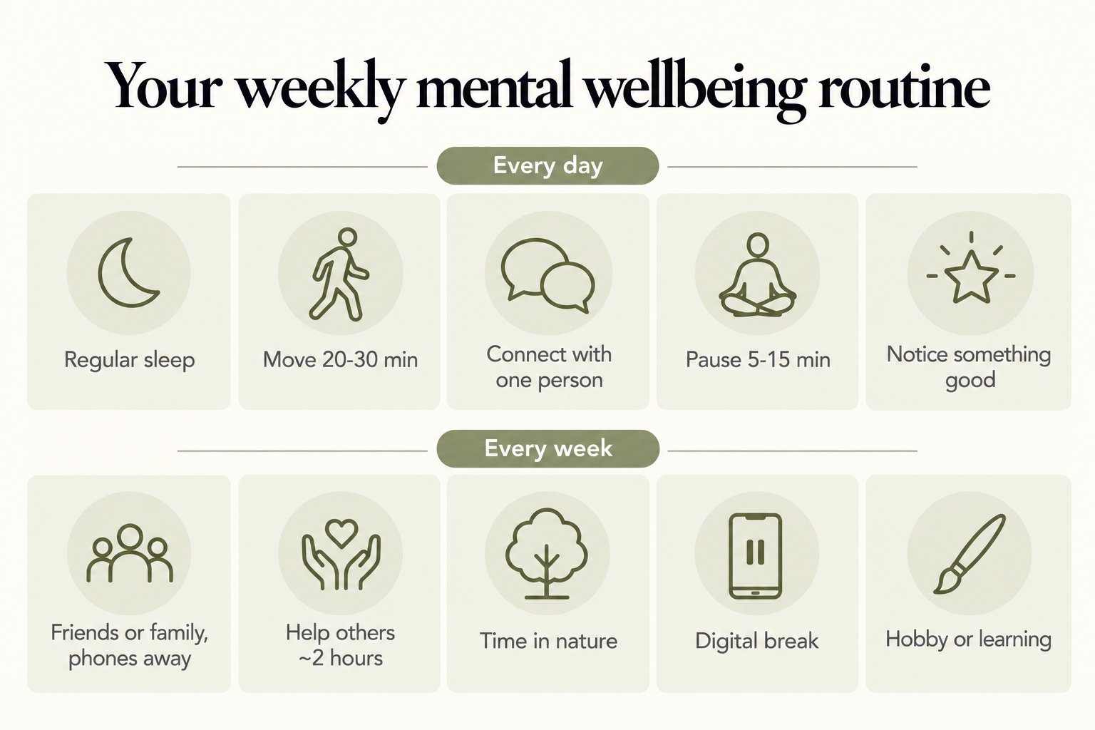 Your weekly mental wellbeing routine: every day regular sleep, movement, connection, a pause and noticing something good; every week time with others, helping, nature, a digital break and a hobby